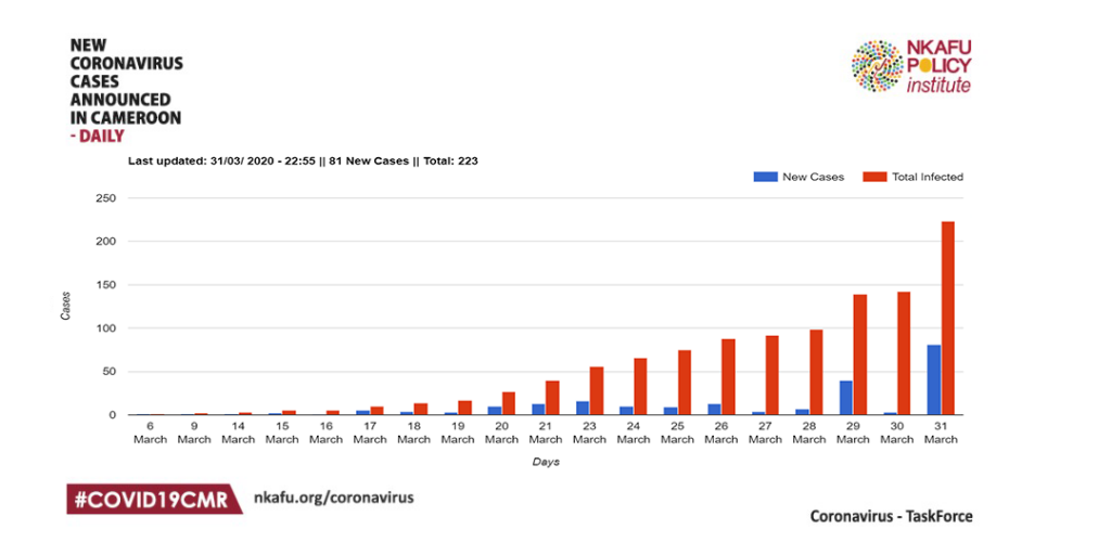 coronavirus in cameroon graph 2020-03-31
