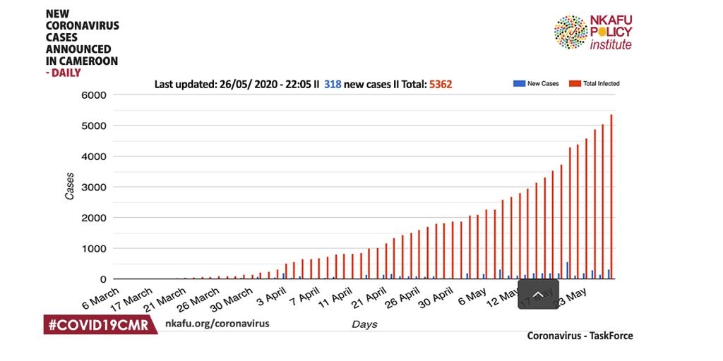 coronavirus in cameroon graph 2020-05-26
