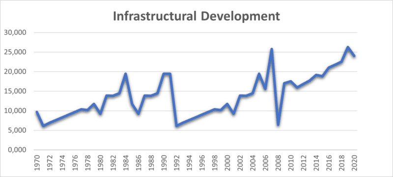 Figure 1: Evolution of infrastructural development in Cameroon from 1970 to 2020 
